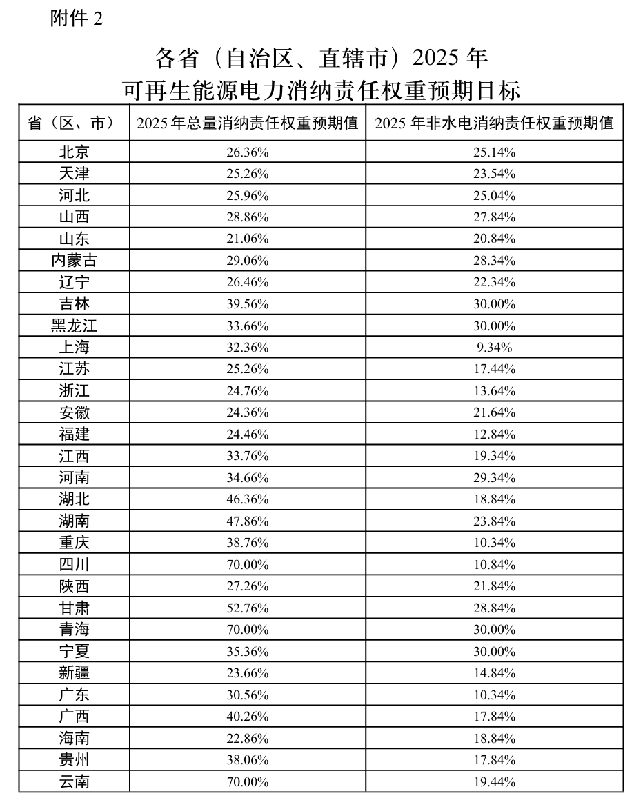 重要通知！《关于2024年可再生能源电力消纳责任权重及有关事项的通知》印发