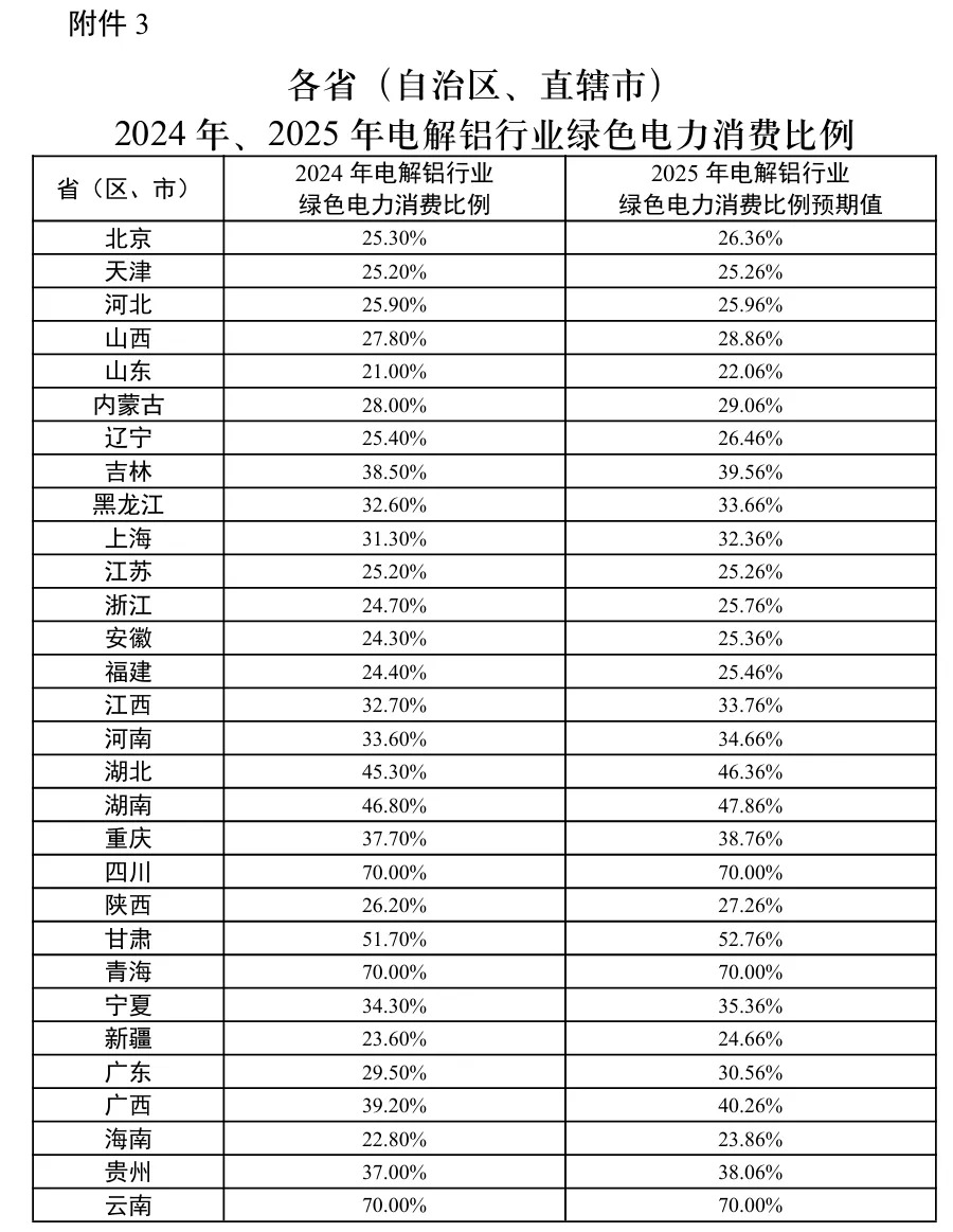 重要通知！《关于2024年可再生能源电力消纳责任权重及有关事项的通知》印发