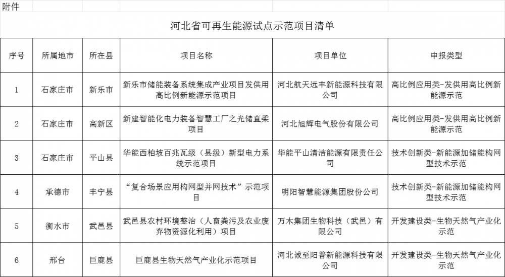 河北省可再生能源试点示范项目清单公布！华能、明阳上榜