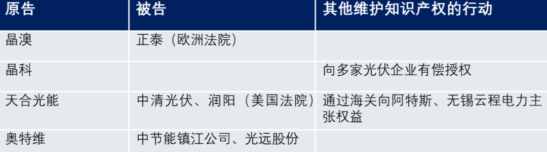 光伏专利战再度升级！TOP10企业，近半已经卷入！