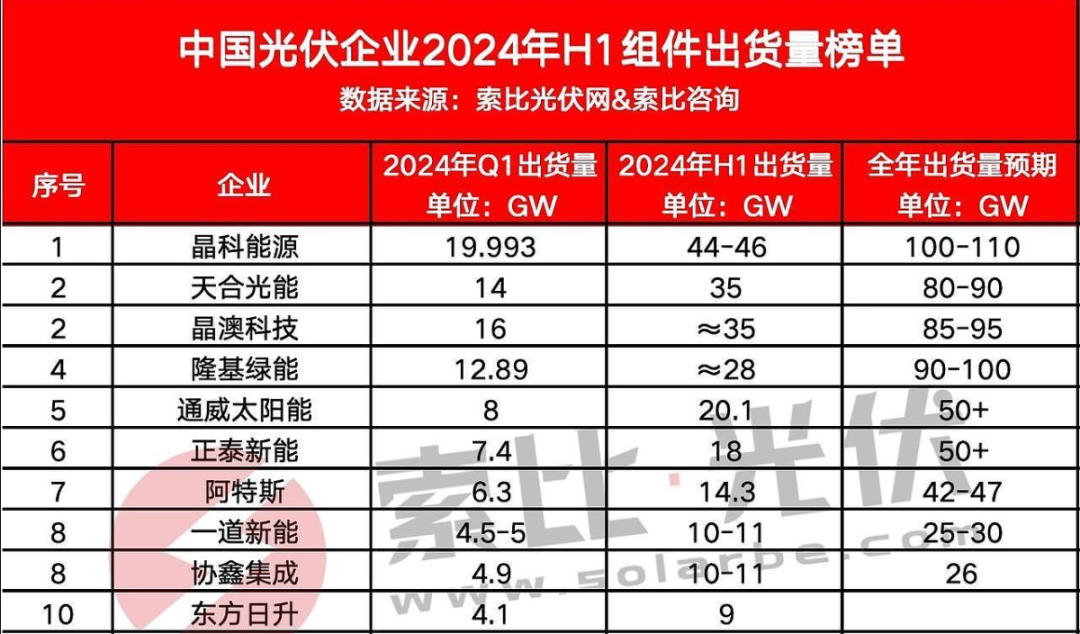 光伏专利战再度升级！TOP10企业，近半已经卷入！