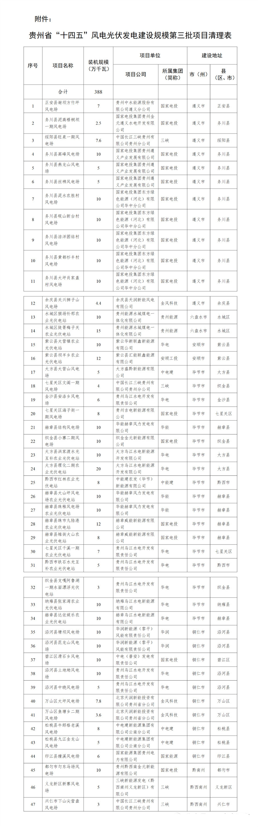 贵州清理33个风电项目