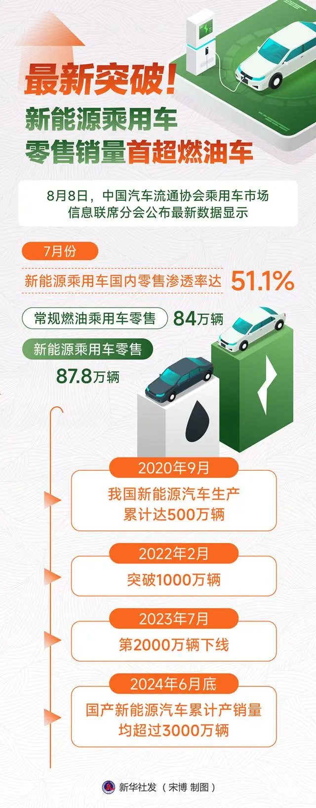 新能源乘用车零售销量首超燃油车