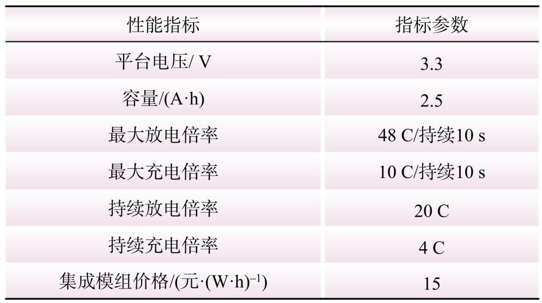 用于新能源一次调频的储能经济配置研究