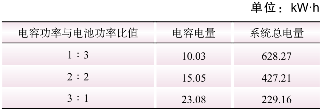 用于新能源一次调频的储能经济配置研究