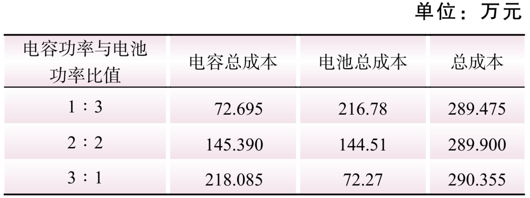 用于新能源一次调频的储能经济配置研究