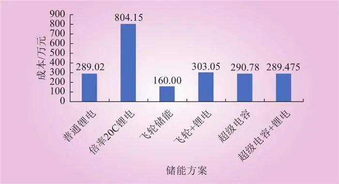 用于新能源一次调频的储能经济配置研究