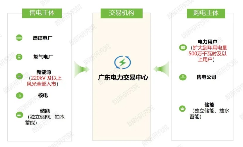 “买卖”电力，广东今年有啥新变化？