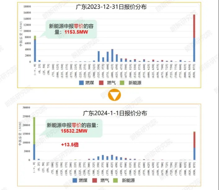 “买卖”电力，广东今年有啥新变化？