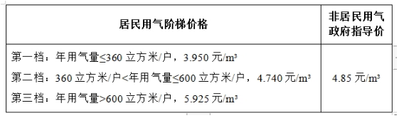 广西柳州鹿寨公布关于公开征求《鹿寨县管道天然气销售价格方案》意见的公告