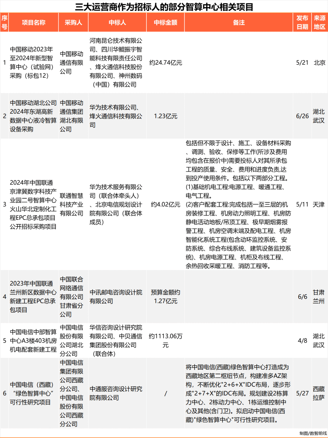 7个月涌现140个智算中心项目，我们发现四大特点