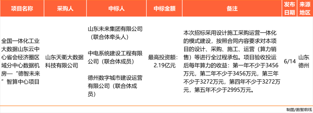 7个月涌现140个智算中心项目，我们发现四大特点