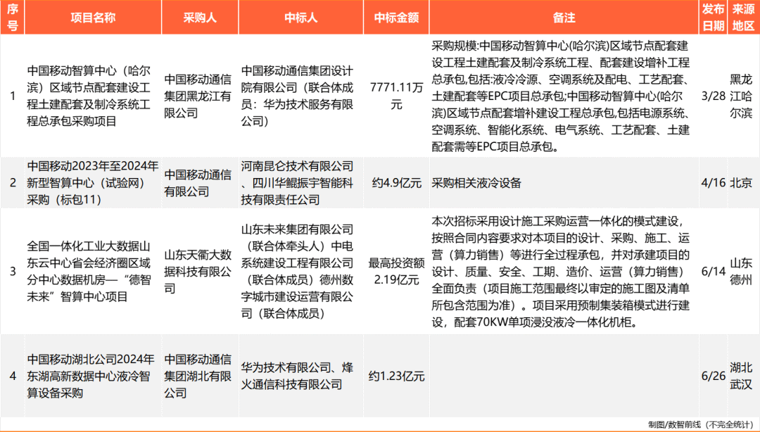 7个月涌现140个智算中心项目，我们发现四大特点