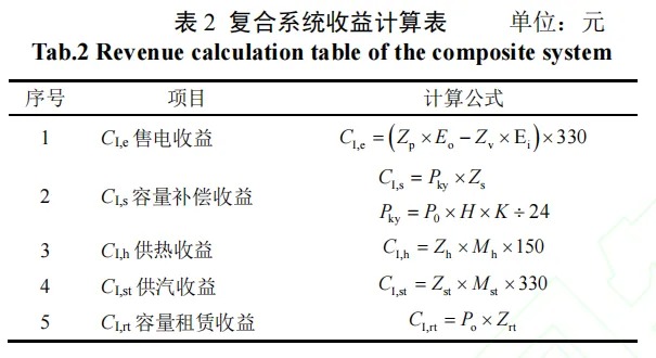 熔盐储热耦合压缩空气储能系统经济性分析