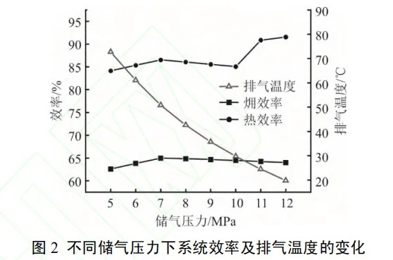 熔盐储热耦合压缩空气储能系统经济性分析