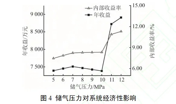 熔盐储热耦合压缩空气储能系统经济性分析