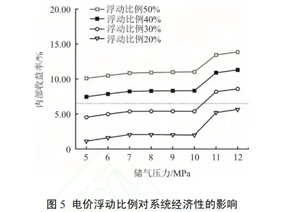 熔盐储热耦合压缩空气储能系统经济性分析