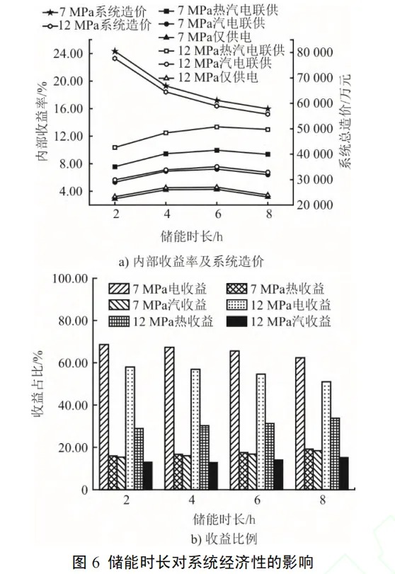 熔盐储热耦合压缩空气储能系统经济性分析