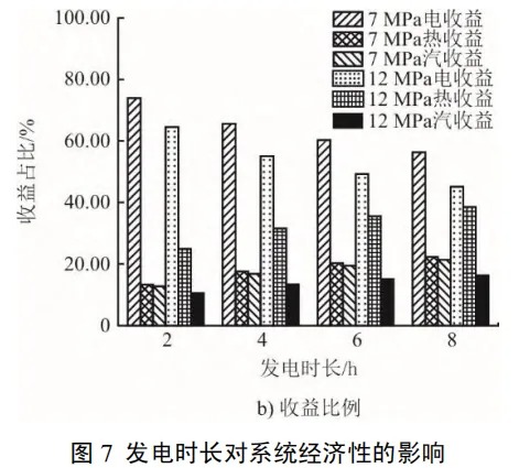 熔盐储热耦合压缩空气储能系统经济性分析