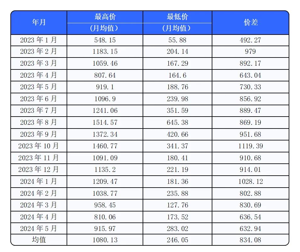 配储新规发布，新能源配储如何结算？