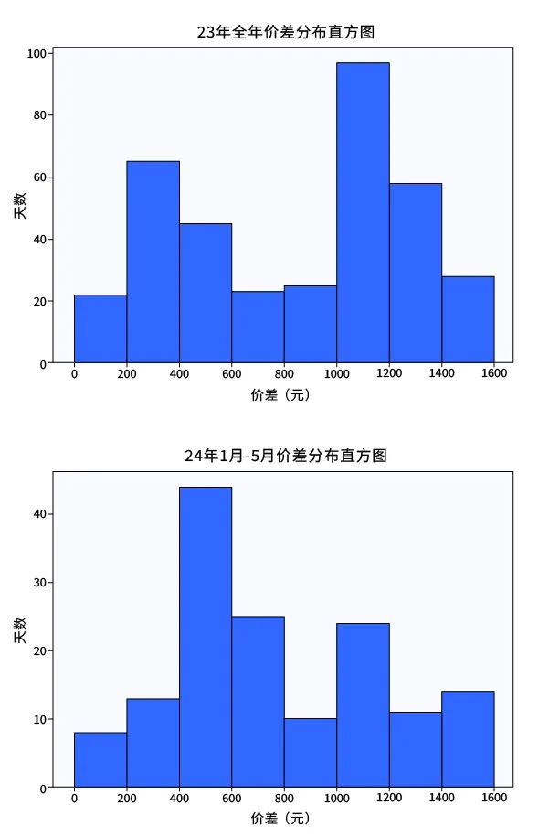 配储新规发布，新能源配储如何结算？