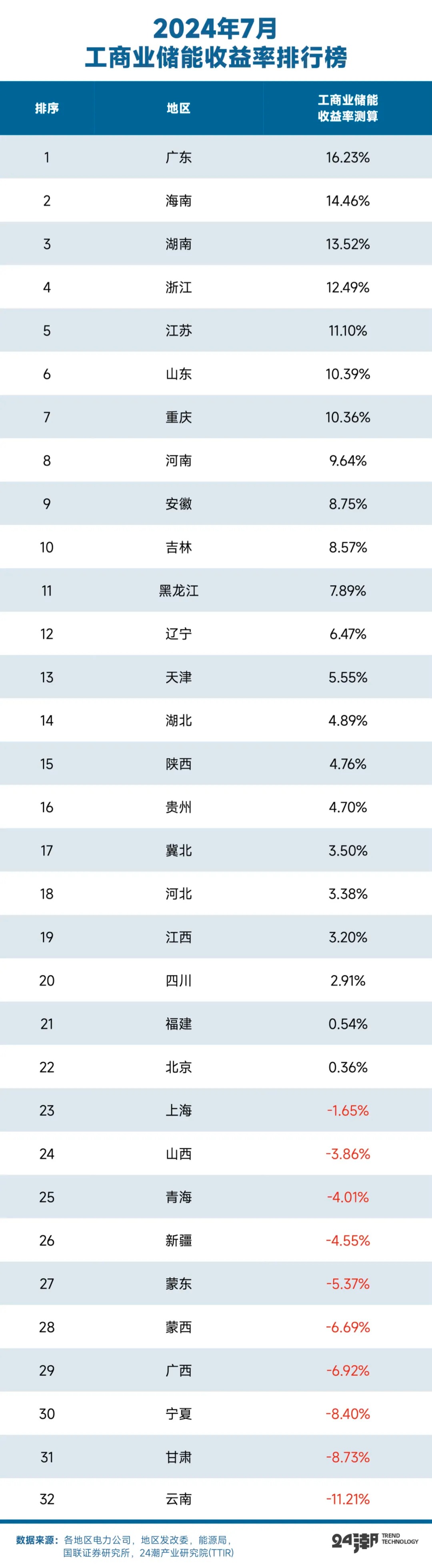 工商业储能大退潮