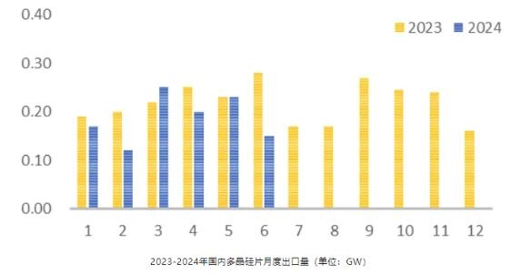 183.52GW！上半年光伏产业链出口数据分析