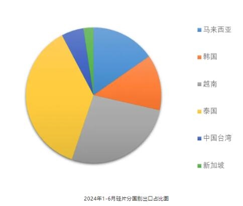 183.52GW！上半年光伏产业链出口数据分析