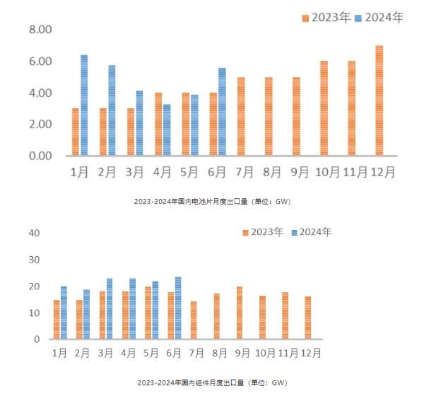 183.52GW！上半年光伏产业链出口数据分析