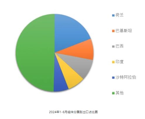 183.52GW！上半年光伏产业链出口数据分析