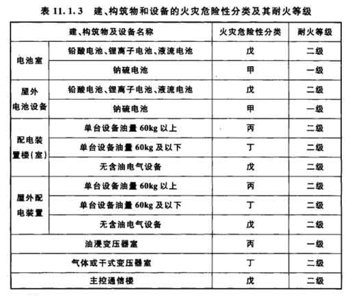 储能电池舱与油变防火间距