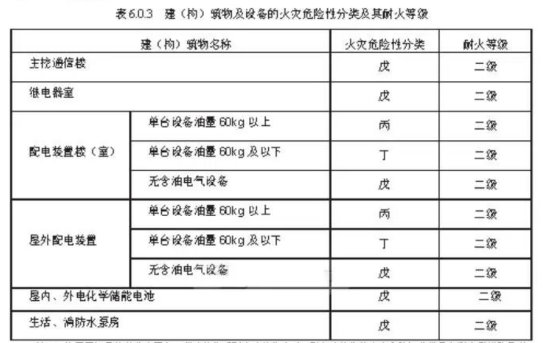 储能电池舱与油变防火间距