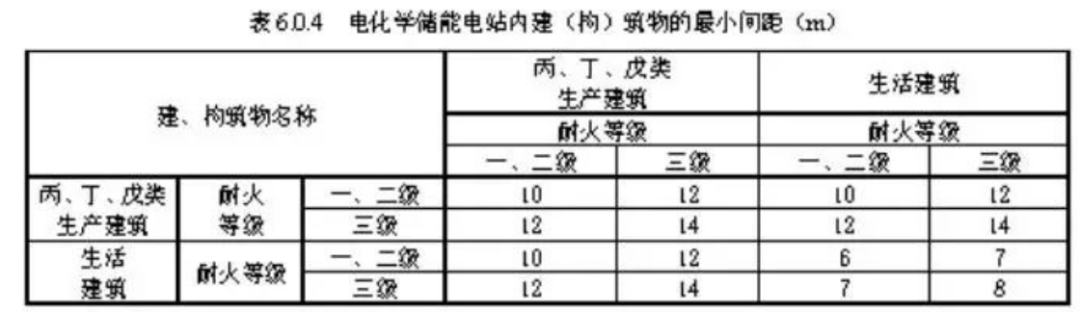 储能电池舱与油变防火间距