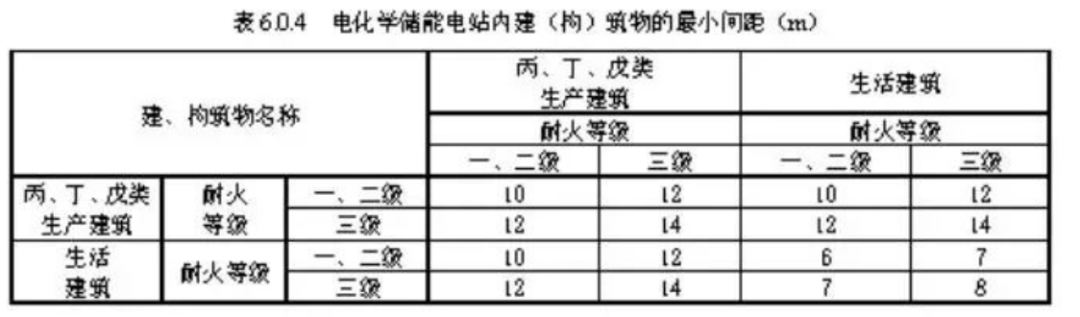 储能电池舱与油变防火间距