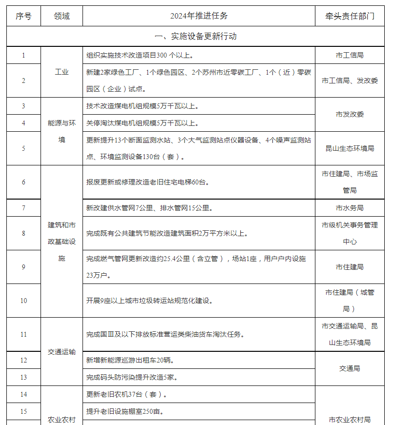 江苏昆山：到2027年，完成燃气老旧管网更新改造约60公里，场站及设施更新改造2处，用户设施更新改造约23万户