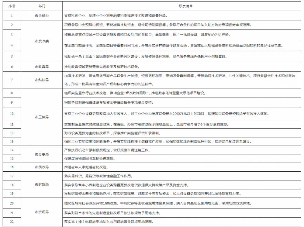 江苏昆山：到2027年，完成燃气老旧管网更新改造约60公里，场站及设施更新改造2处，用户设施更新改造约23万户