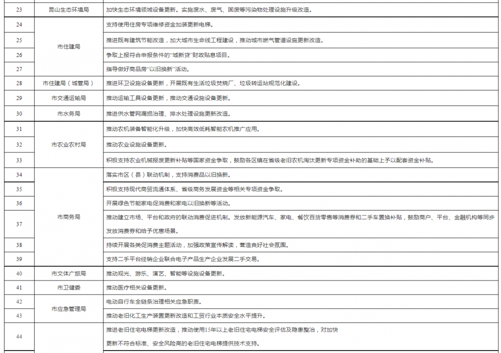 江苏昆山：到2027年，完成燃气老旧管网更新改造约60公里，场站及设施更新改造2处，用户设施更新改造约23万户