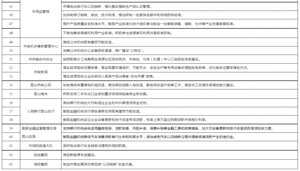 江苏昆山：到2027年，完成燃气老旧管网更新改造约60公里，场站及设施更新改造2处，用户设施更新改造约23万户