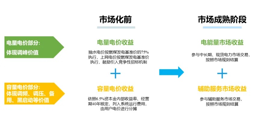 抽水蓄能在新型电力系统中的功能和价值