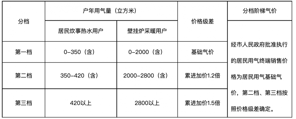 新疆吐鲁番发布关于印发《吐鲁番市居民生活用气阶梯价格制度实施方案》的通知