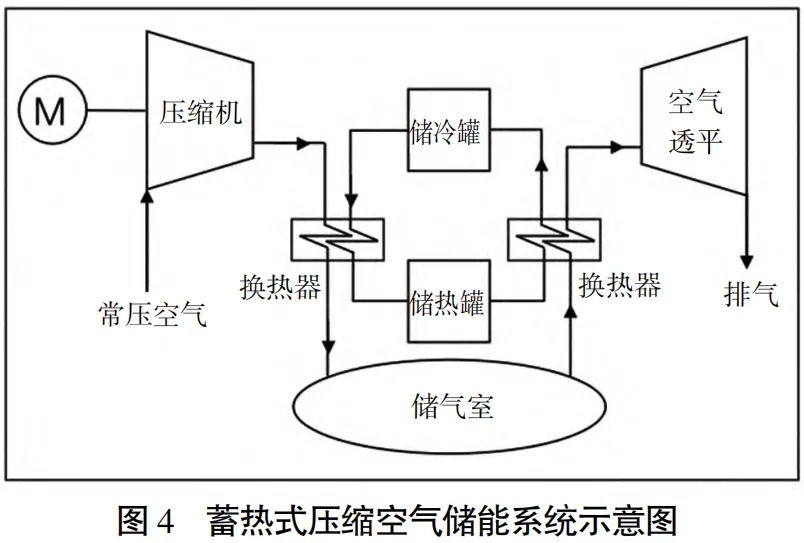 压缩空气储能技术及工程发展概述