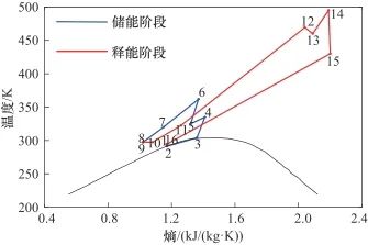 光热-跨临界压缩二氧化碳储能循环动态特性研究