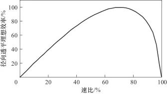 光热-跨临界压缩二氧化碳储能循环动态特性研究