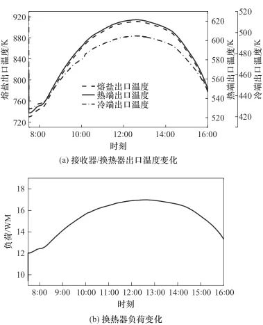 光热-跨临界压缩二氧化碳储能循环动态特性研究