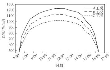 光热-跨临界压缩二氧化碳储能循环动态特性研究