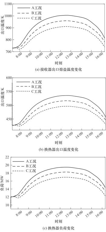 光热-跨临界压缩二氧化碳储能循环动态特性研究