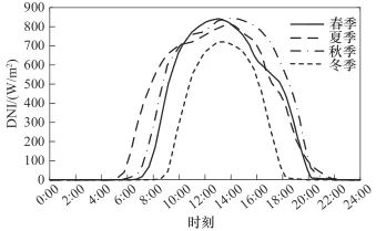 光热-跨临界压缩二氧化碳储能循环动态特性研究