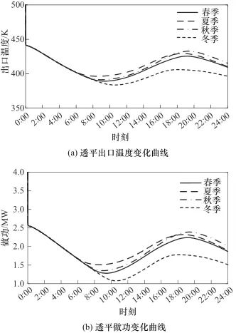 光热-跨临界压缩二氧化碳储能循环动态特性研究