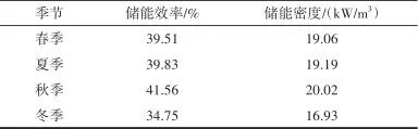 光热-跨临界压缩二氧化碳储能循环动态特性研究