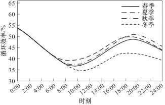 光热-跨临界压缩二氧化碳储能循环动态特性研究